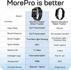 MorePro Health Fitness Tracker for Women Men, 24/7 Heart Rate Blood Pressure & - Image 2