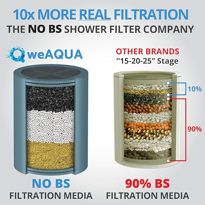 weAQUA Heavy Duty NO BS Shower Filter - Image 2