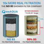 weAQUA Heavy Duty NO BS Shower Filter – 99% Removal - Image 2