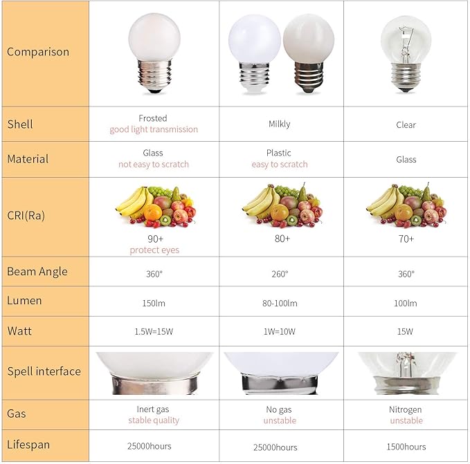 15 Pack Frosted LED Replacement Bulbs, Low Wattage Led Bulb, 1.5W Equivalent 15 - Image 2