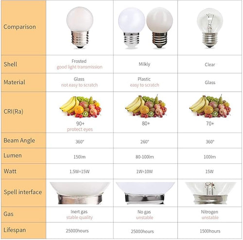 15 Pack Frosted LED Replacement Bulbs, Low Wattage Led Bulb, 1.5W Equivalent 15 - Image 2