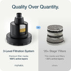 MyHalos® Filtered Shower Head for Hard Water Filter - Image 9