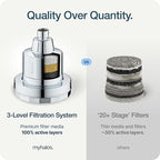 MyHalos® Filtered Shower Head for Hard Water Filter - Image 9